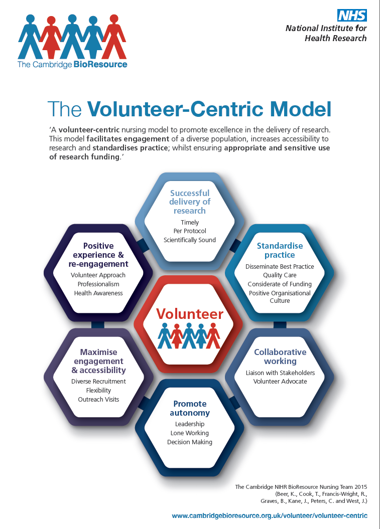 Volunteer-Centric Model